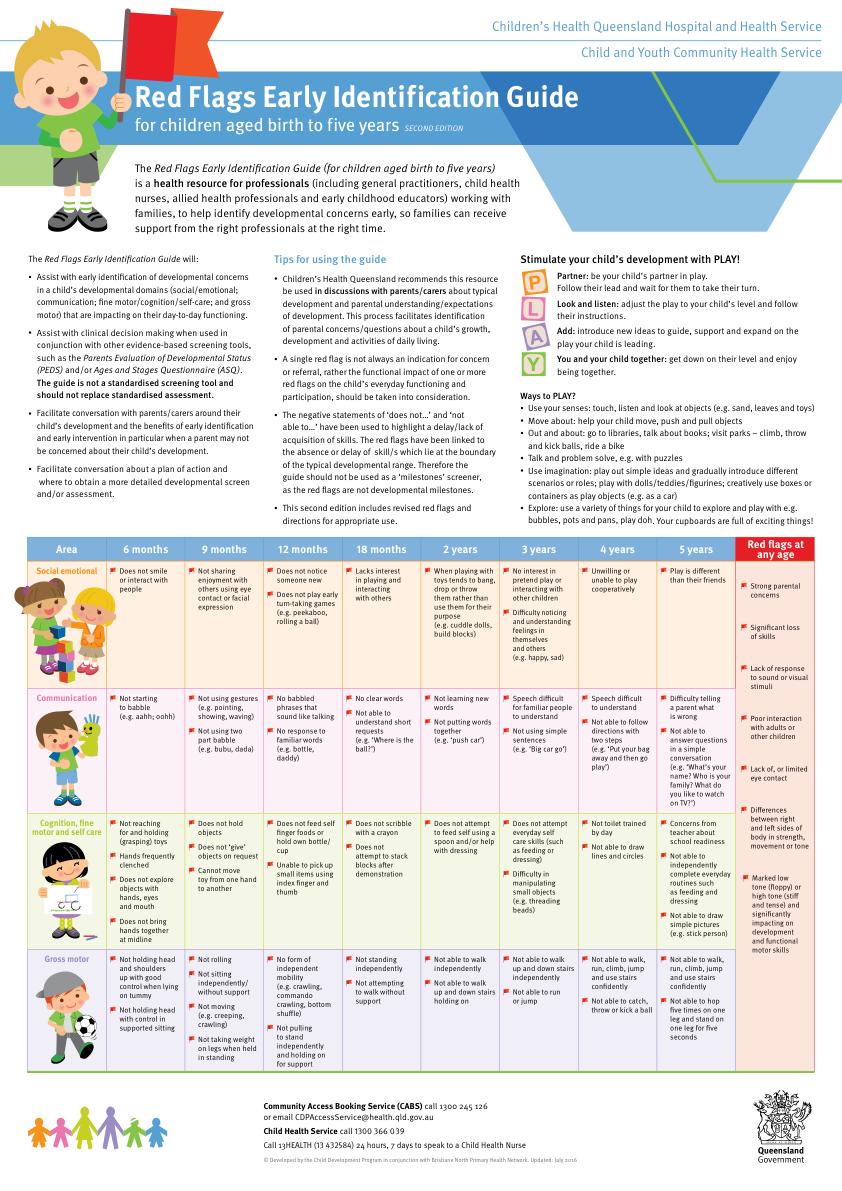 Thumbnail of Red Flags Early Identification Guide (Birth to 5 years) poster