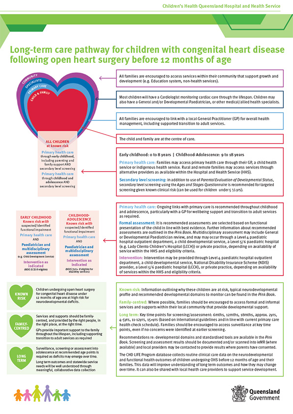 Thumbnail of Long-term care pathway for children with congenital heart disease following open heart surgery before 12 months of age