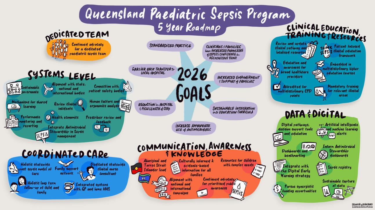 Thumbnail of Queensland Paediatric Sepsis Program 5 Year Roadmap